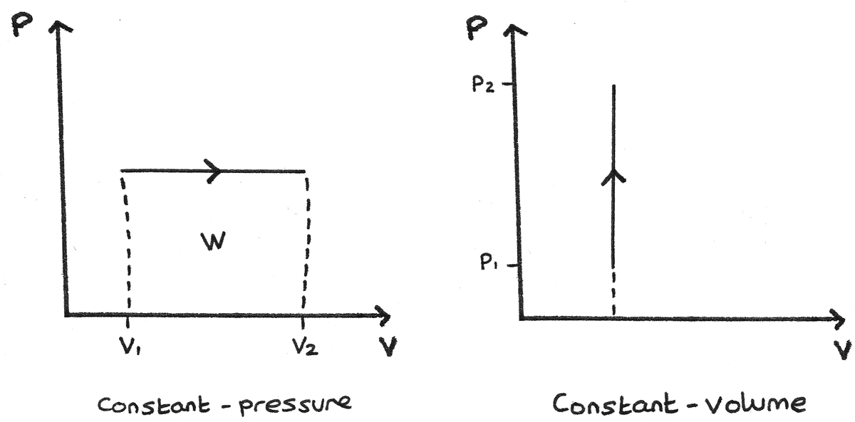 first law and p-v diagrams