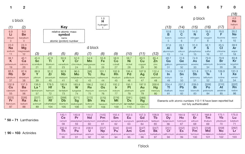 orbitals periodic table