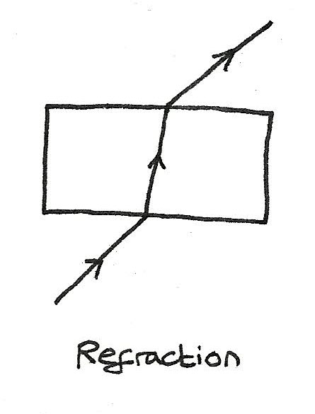 refraction