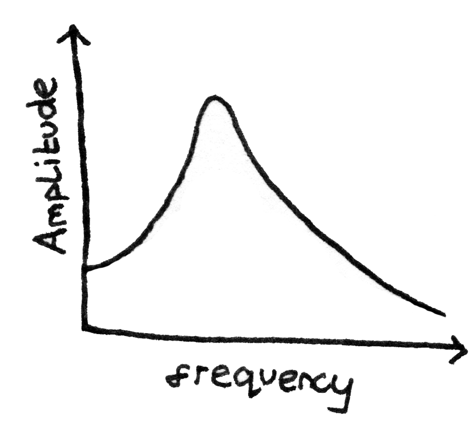 Graph of amplitude against frequency.