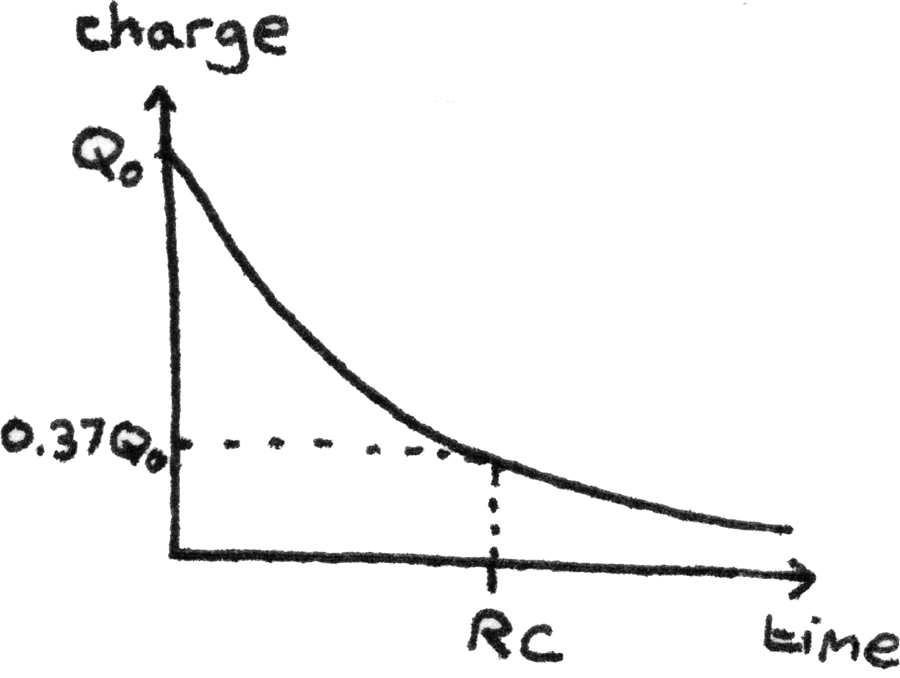 Graph of charge against time for discharging capacitor.