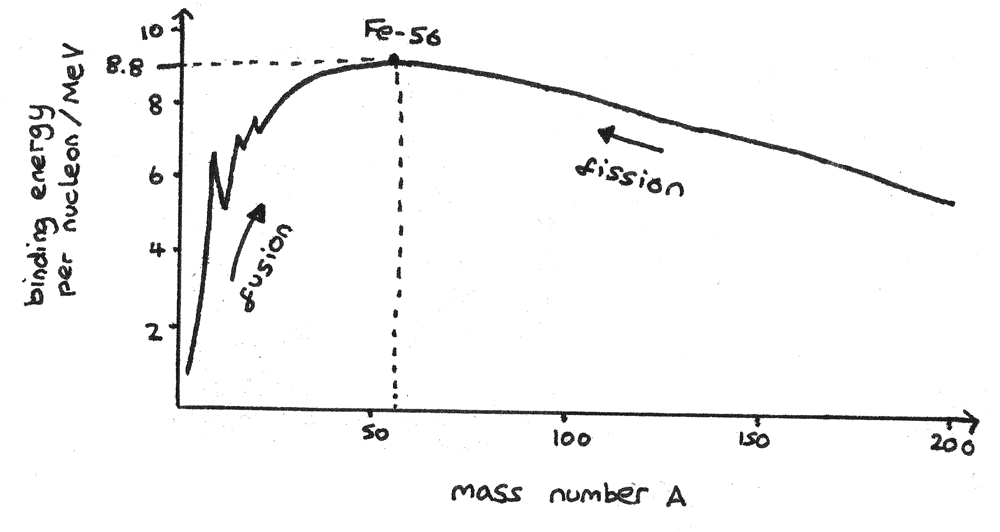 Binding energy against mass number.